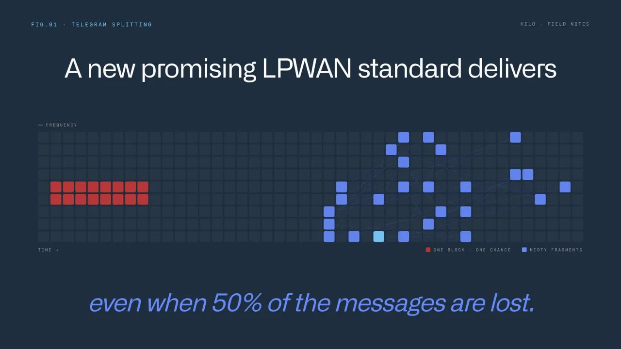 Diagramma che confronta la trasmissione radio a blocco singolo con il telegram splitting di mioty nel tempo e in frequenza