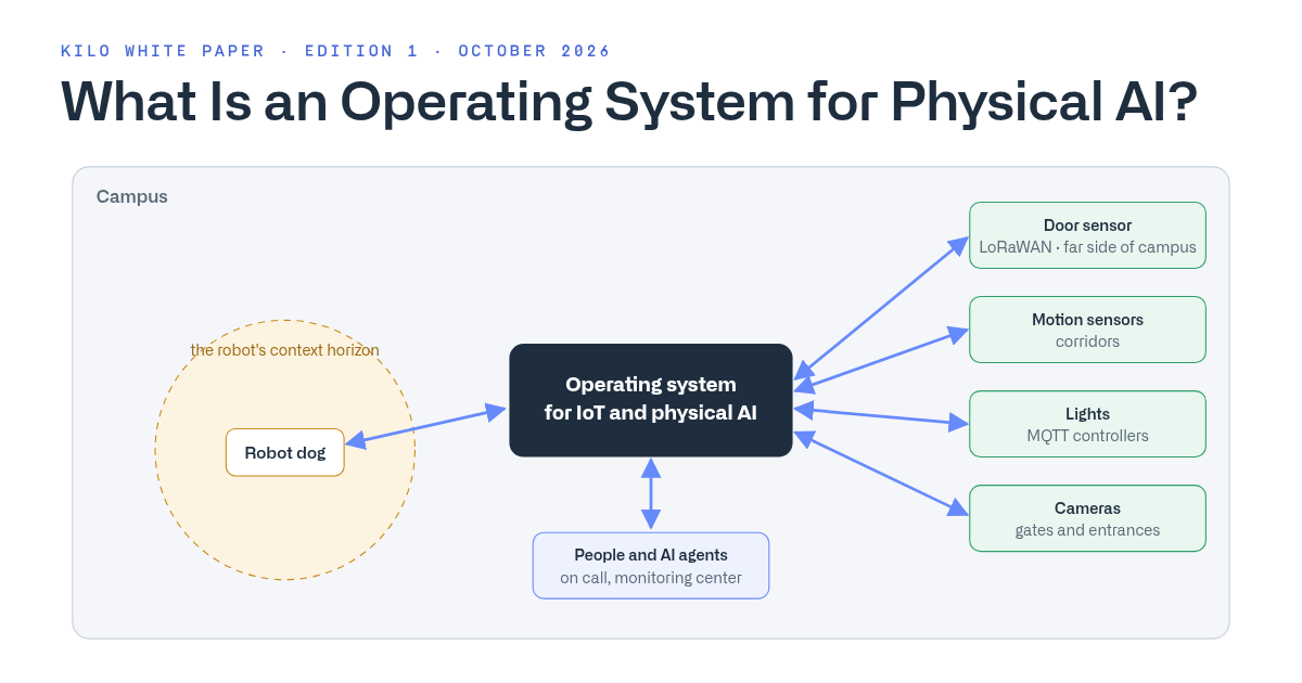 What Is an Operating System for Physical AI? Context horizon diagram: a robot's own sensors cover a small circle, while the operating system connects it to sensors, lights, cameras and people across the whole site.