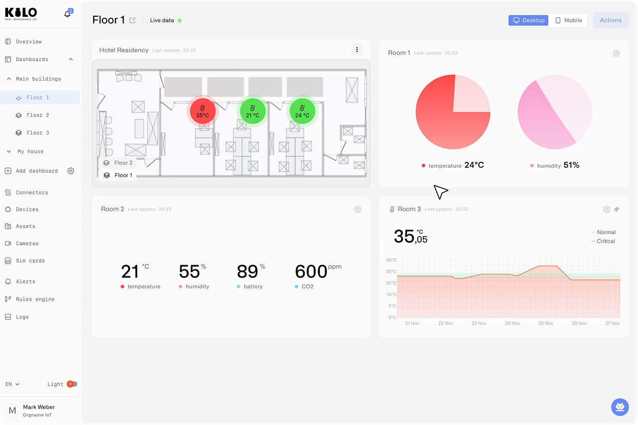 The Kilo dashboard with a live floor plan, charts, and sensor readings